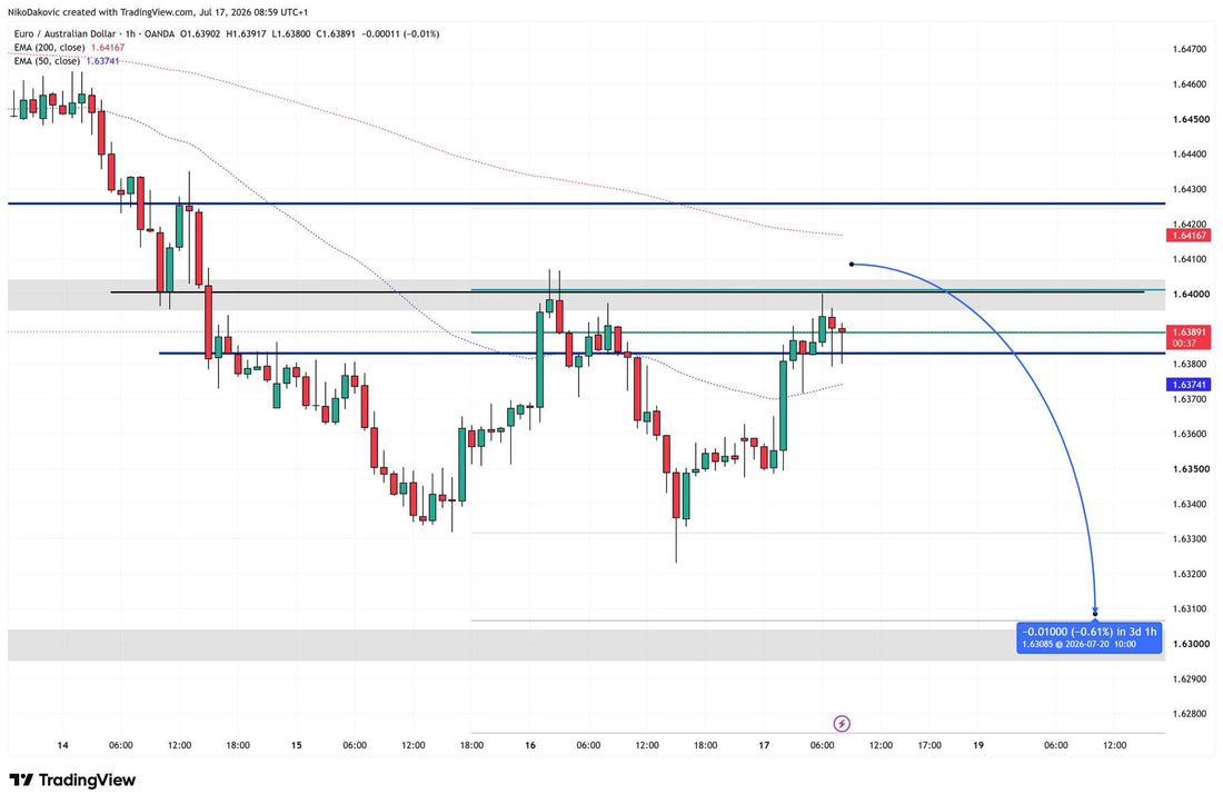 EUR/AUD - Short