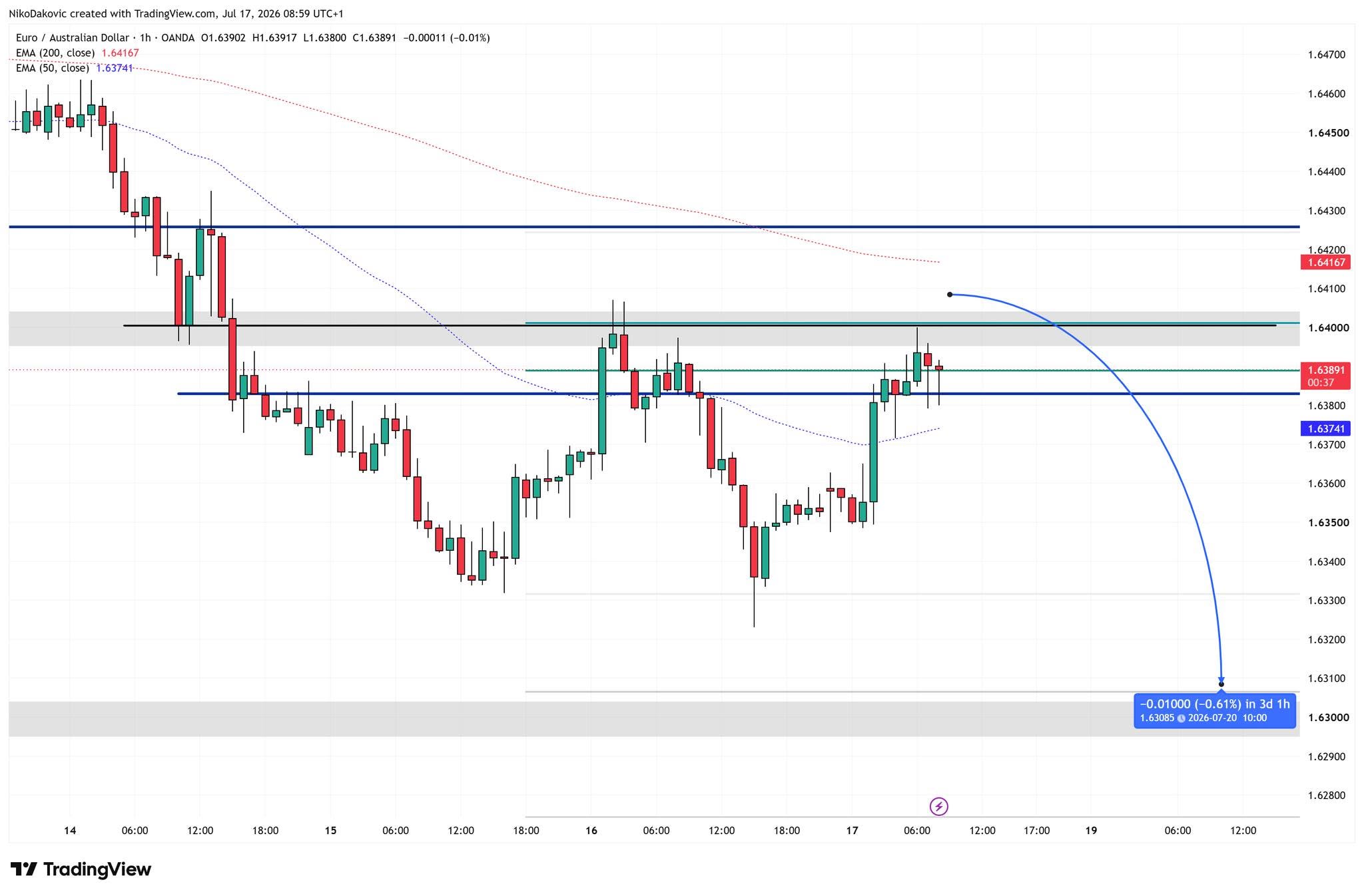 EUR/AUD - Short