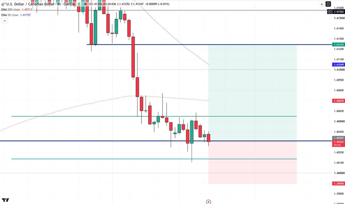 USD/CAD - Long