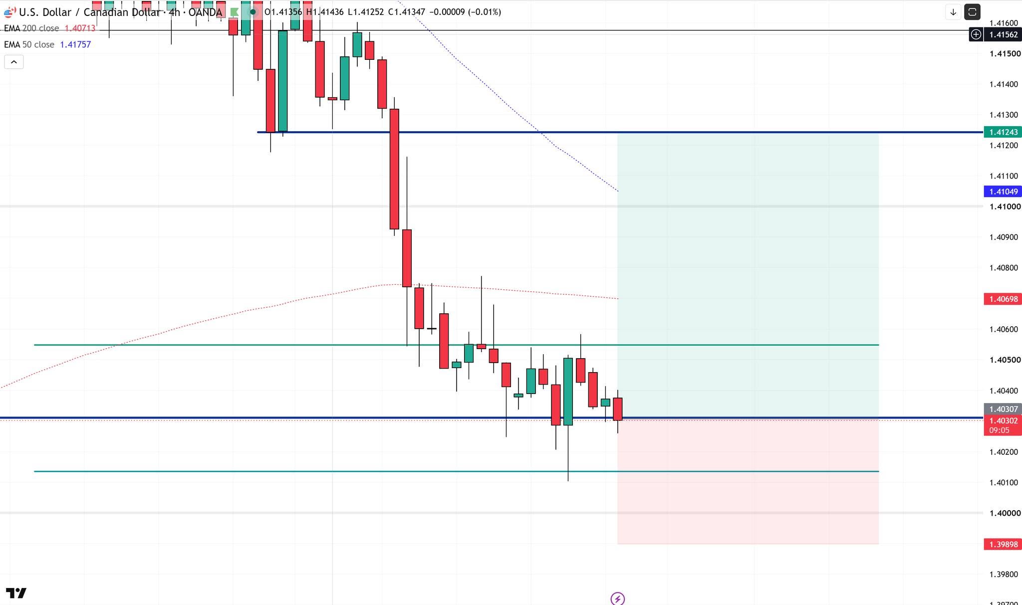USD/CAD - Long