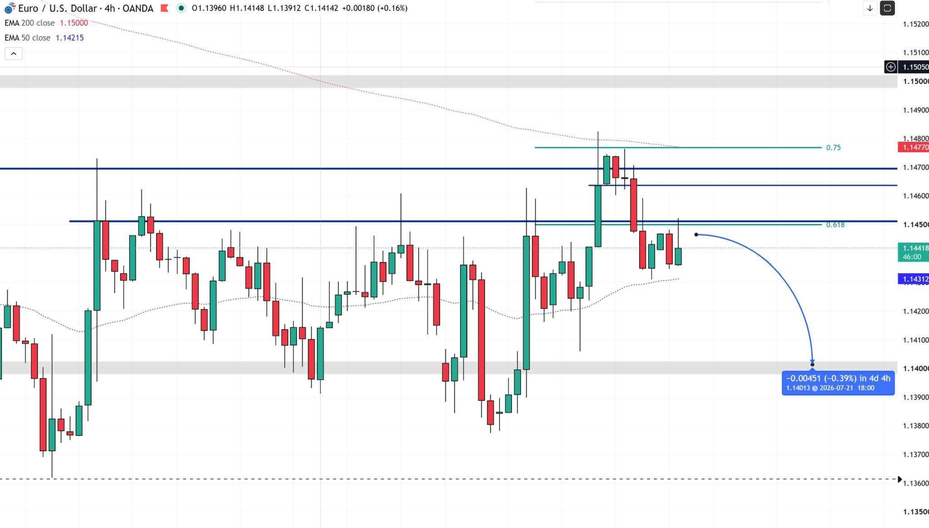 EUR/USD - Short
