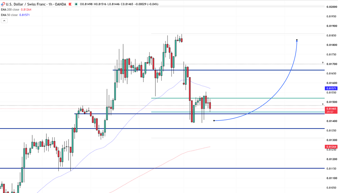 USDCHF - Long