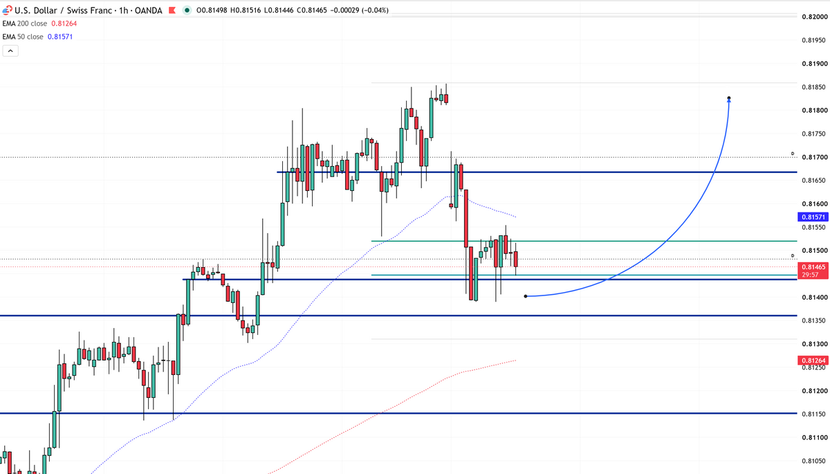 USDCHF - Long
