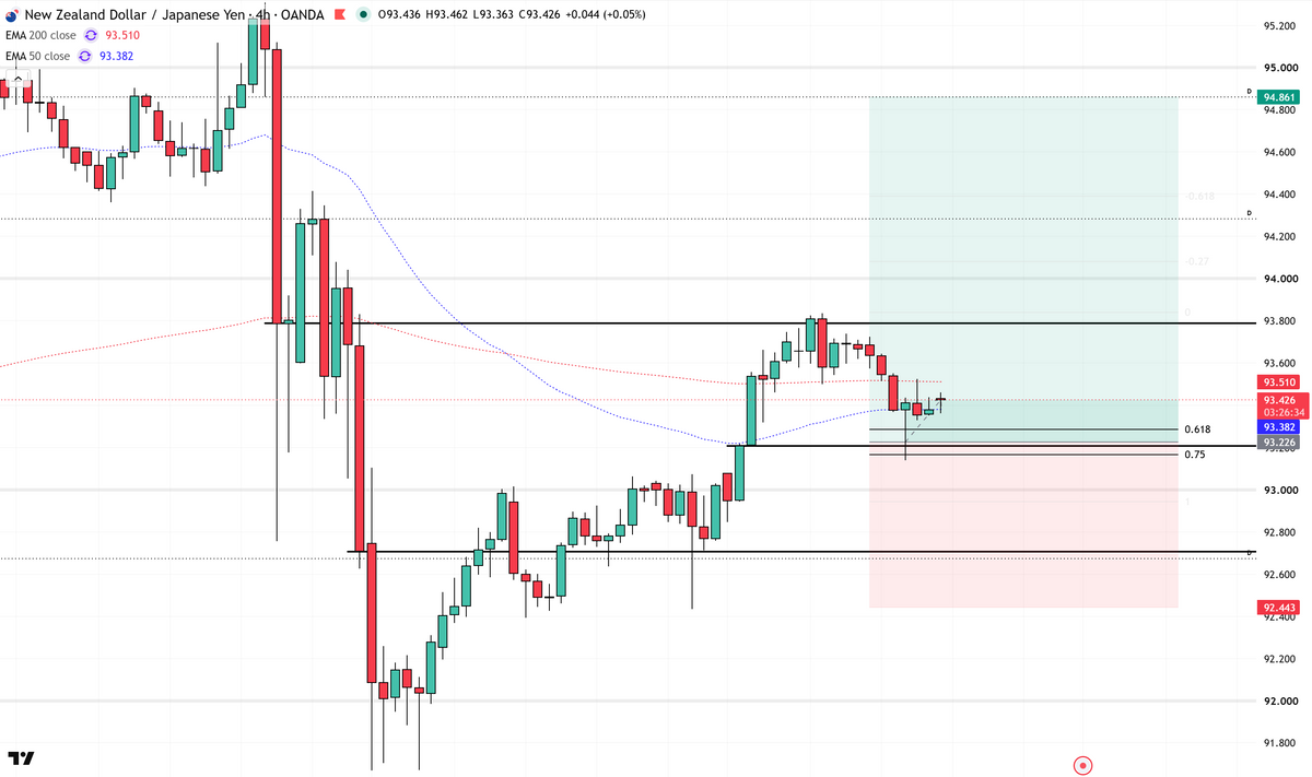 NZDJPY - Long