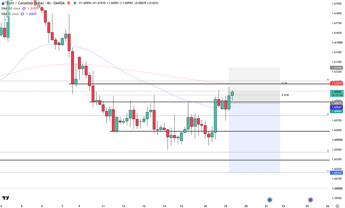 EURCAD - Short