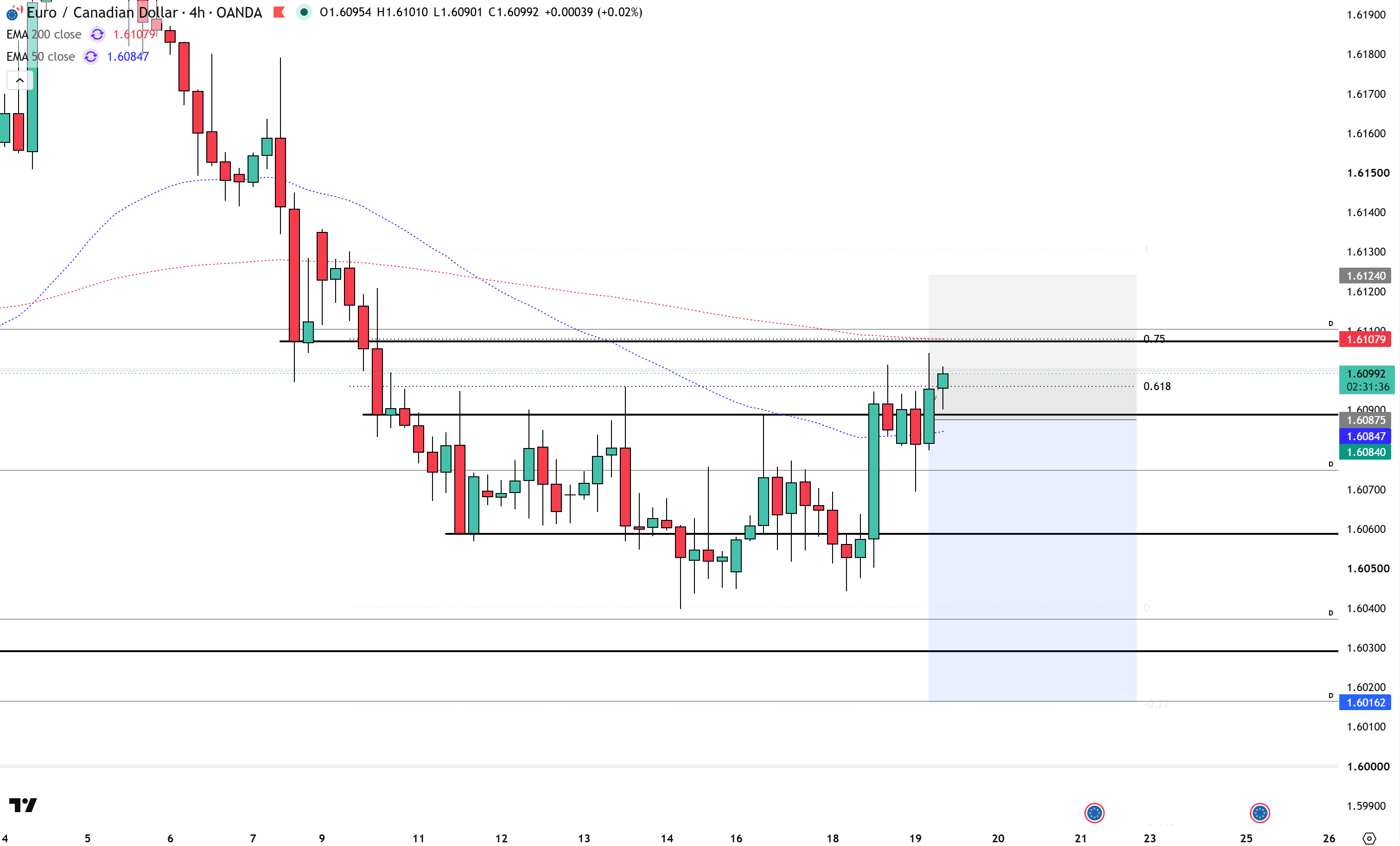 EURCAD - Short