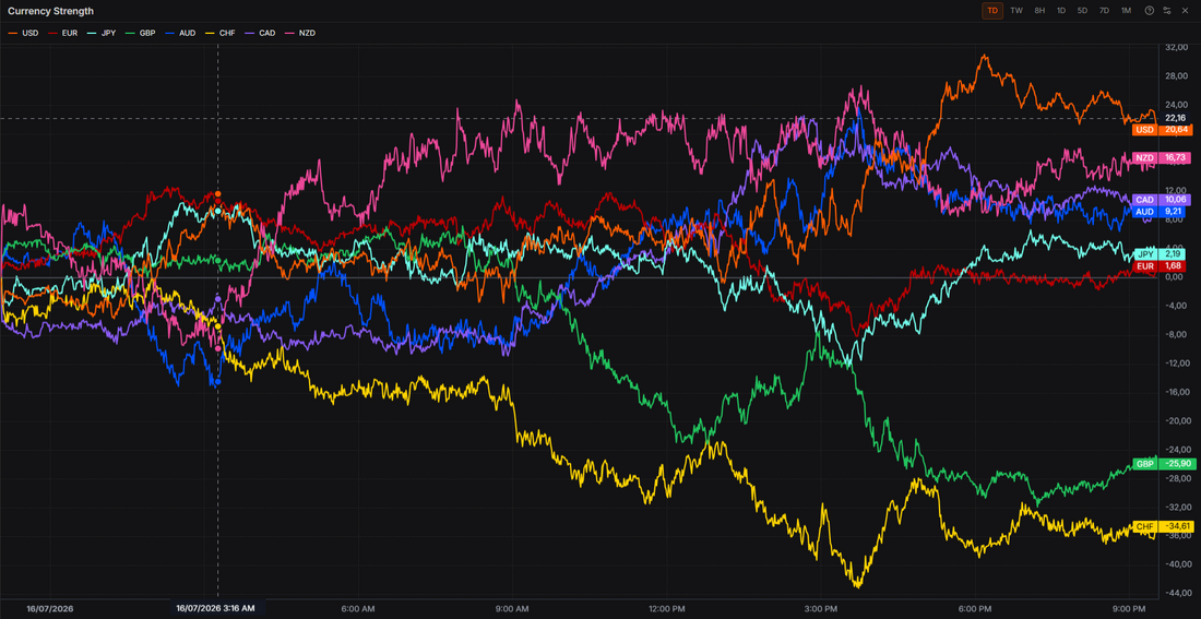 Further Escalation in the ME Driving Flows in the USD