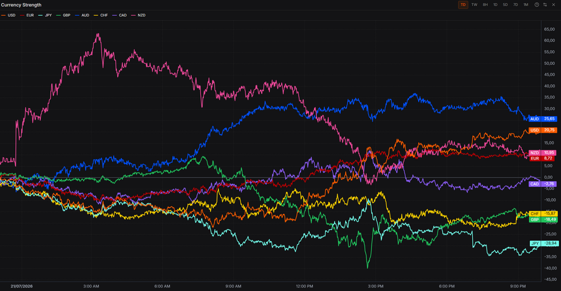 Trump Dismisses Ceasefire Proposal - DXY, US Yields and Equities Bid