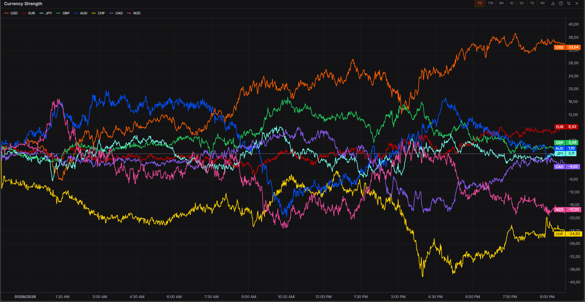 DXY Outperforms On Fresh US Strikes On Iran - Yields Rise Across The G10