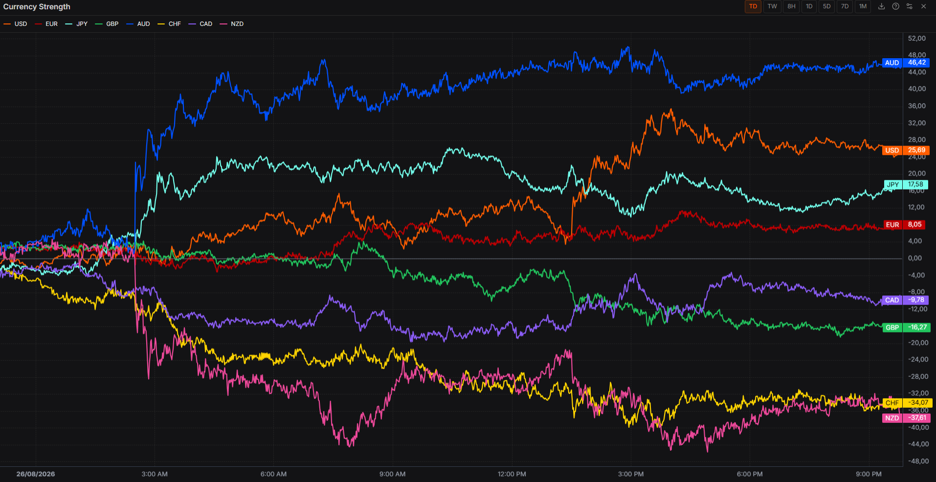 Aussie and Greenback Outperform On The Back Of Hot Inflation Prints