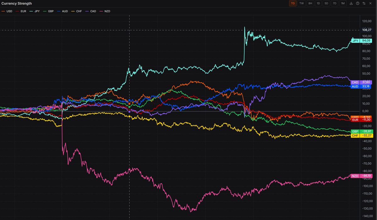NZD Offered Post RBNZ Hike, While CAD Bids On BoC Hawkish Hold
