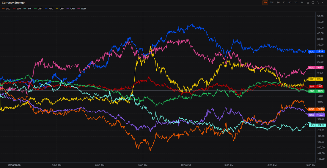 USD Sold Off As Market Continues To Reprice The Fed