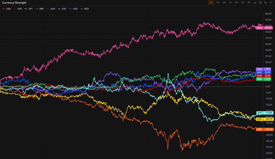 Dollar Sold Off On Fed Dovish Repricing Post Inflation Data