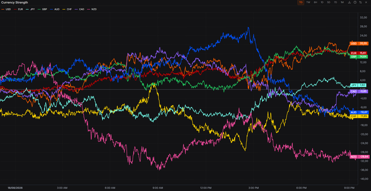 US 30yr reaching 5.32% - Geopolitical Uncertainty and Firmer Crude Prices