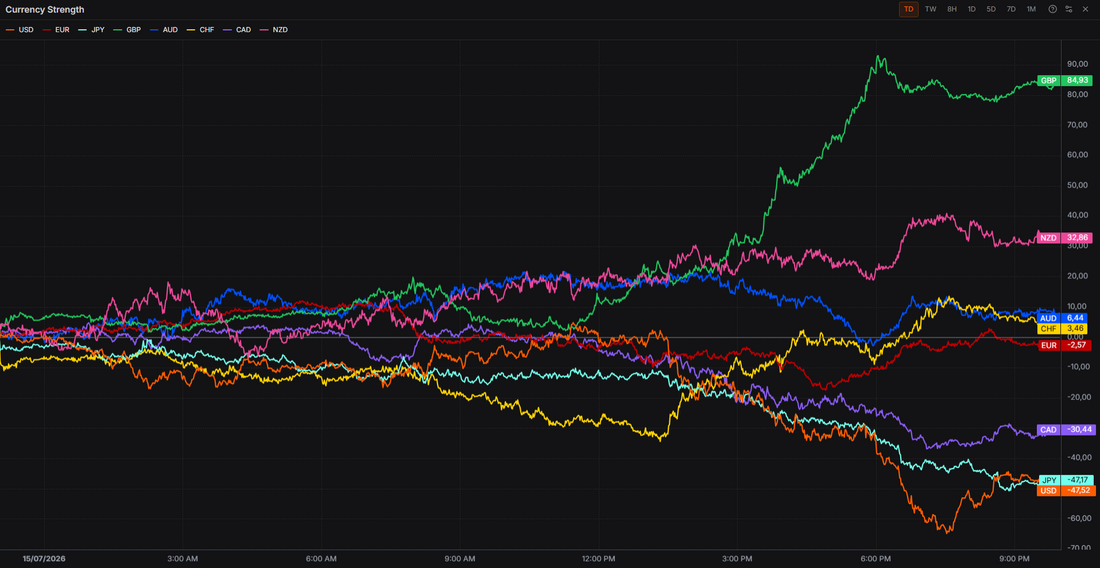 US Soft Inflation Data triggers Fed's Repricing - USD Offered