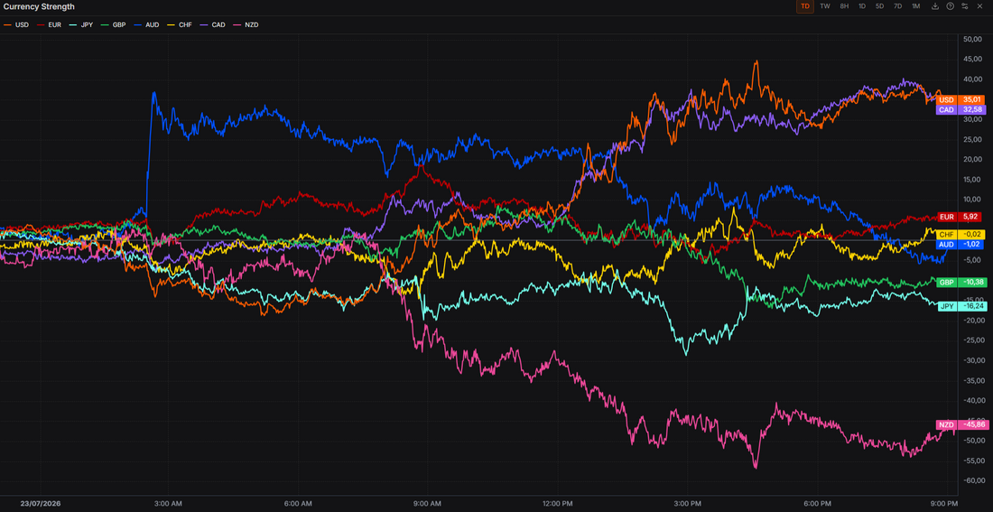 Escalation Continue to Drive Oil prices, Treasury yields and the US Dollar