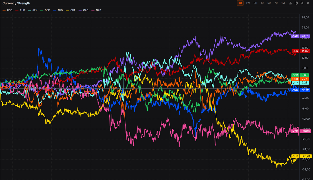 Energy Continues To Lead Broader Macro Sentiment